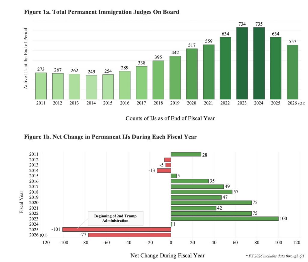 a chart that shows the number of Immigration Judges over time
