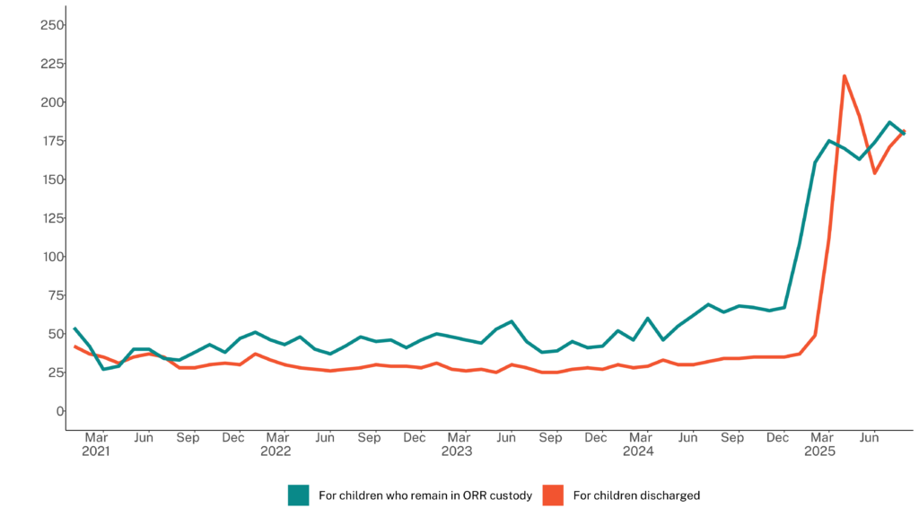 Figure 1: Line chart titled “Unaccompanied Children’s Lengths of Custody in ORR Facilities” showing average monthly days in custody from January 2021 through August 2025. Two lines compare children who remain in ORR custody (teal) and children who are discharged (orange).