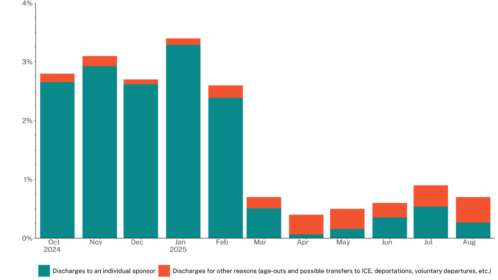 Line chart titled “Unaccompanied Children’s Lengths of Custody in ORR Facilities” showing average monthly days in custody from January 2021 through August 2025. Two lines compare children who remain in ORR custody (teal) and children who are discharged (orange).
