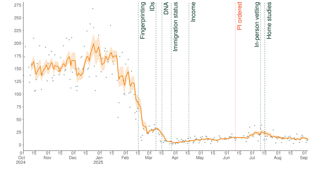 Line and scatter plot showing daily values from October 2024 to March 2026.