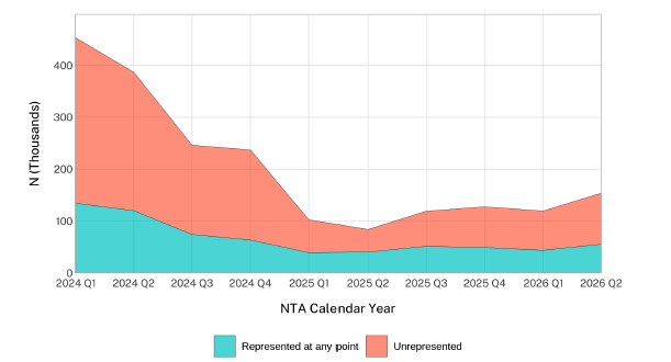 Figure 1: Area chart showing represented and unrepresented immigration court cases by NTA from 2024 Q1 to 2026 Q2.