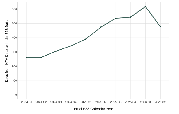 Line graph showing days from NTA date to initial E28 date across calendar quarters from 2024 Q1 to 2026 Q2.