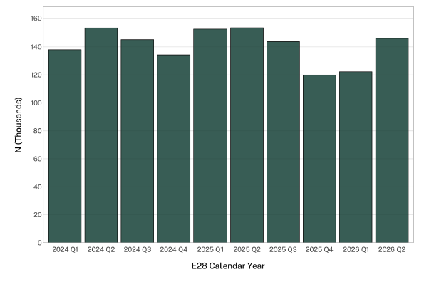 Bar chart showing quarterly data from 2024 Q1 to 2026 Q2 with values ranging between 120,000 and 155,000.