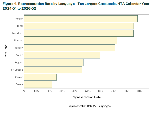 Horizontal bar chart displays representation rates of ten languages, with Punjabi, Hindi, and Mandarin leading near 85%, 80%, and 80% respectively. Chart includes a dashed vertical line at approximately 33% indicating overall average representation rate, highlighting higher representation for most listed languages except Spanish and Creole.