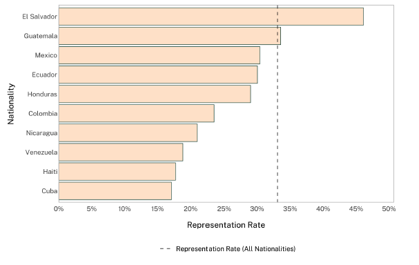 Horizontal bar chart showing representation rates by nationality, with a dashed vertical line indicating the overall average representation rate at approximately 33%.