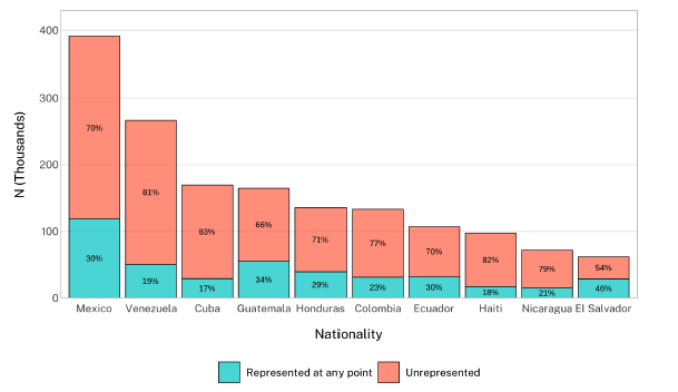 Bar chart showing representation status of cases by nationality, with turquoise bars for represented cases and coral bars for unrepresented cases.
