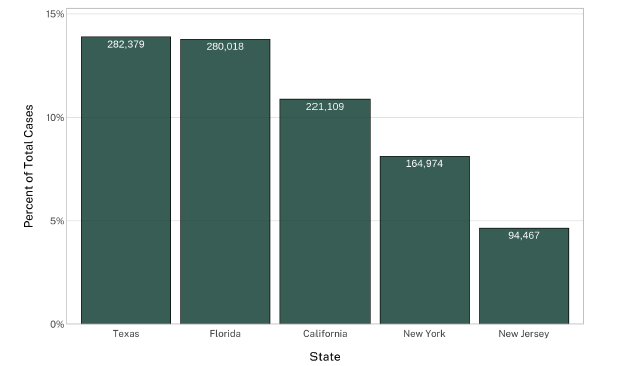 Bar chart showing total COVID-19 caseloads from 2024 Q1 to 2026 Q2 across five states, with Texas and Florida having the highest cases at 282,379 and 280,018 respectively.