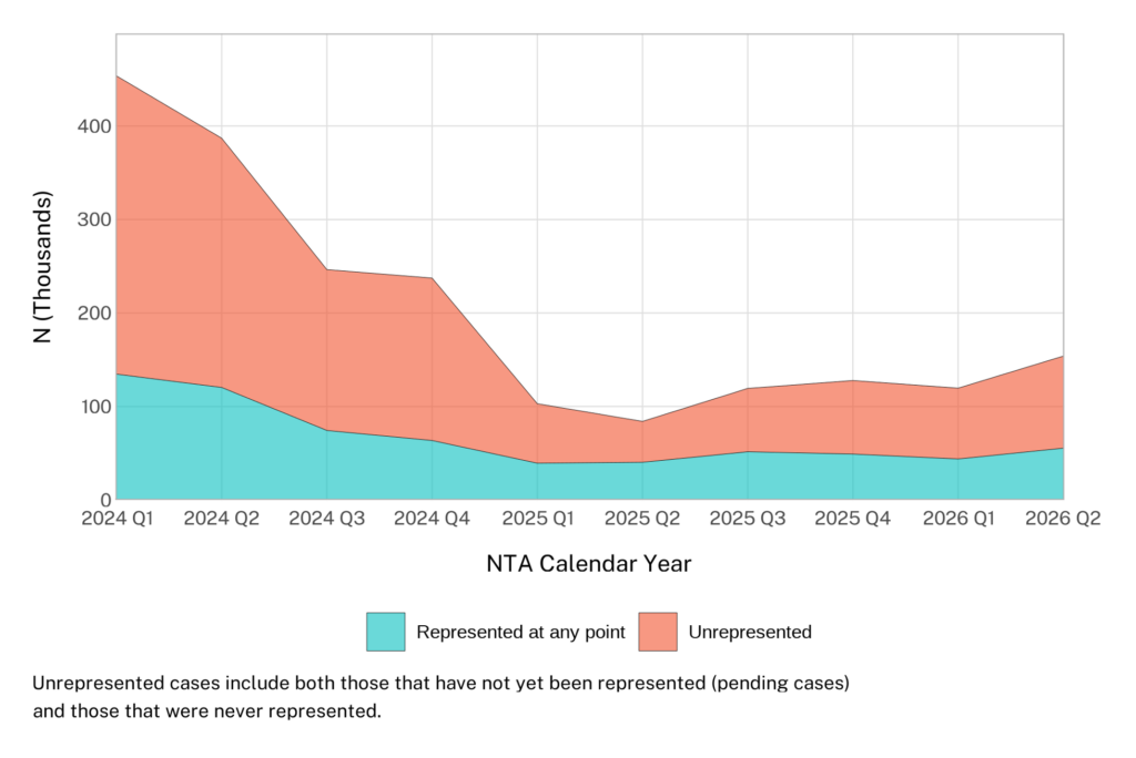 Figure 1: Area chart showing represented and unrepresented immigration court cases by NTA from 2024 Q1 to 2026 Q2.