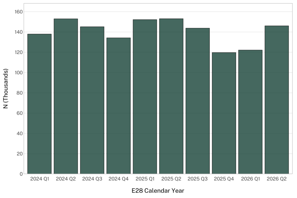 Bar chart showing quarterly data from 2024 Q1 to 2026 Q2 with values ranging between 120,000 and 155,000.