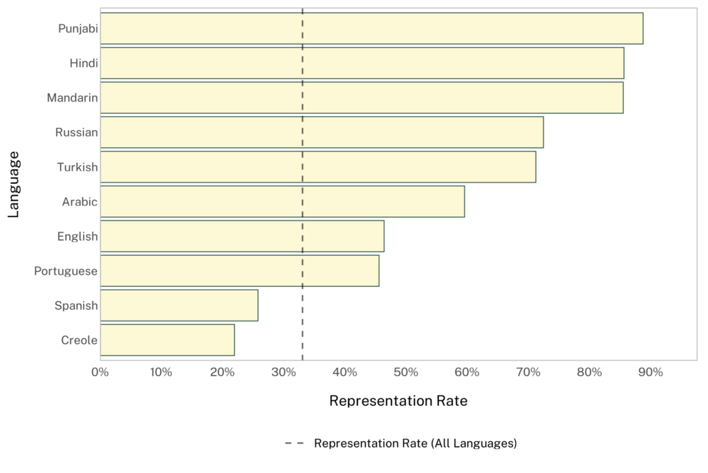 Horizontal bar chart displays representation rates of ten languages, with Punjabi, Hindi, and Mandarin leading near 85%, 80%, and 80% respectively. Chart includes a dashed vertical line at approximately 33% indicating overall average representation rate, highlighting higher representation for most listed languages except Spanish and Creole.