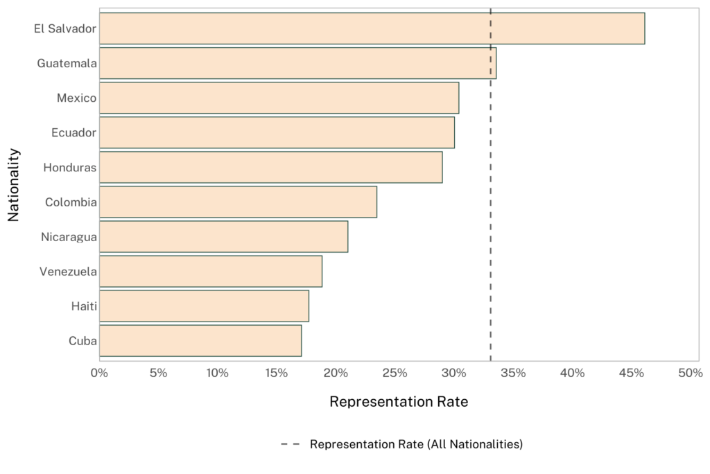 Horizontal bar chart showing representation rates by nationality, with a dashed vertical line indicating the overall average representation rate at approximately 33%.