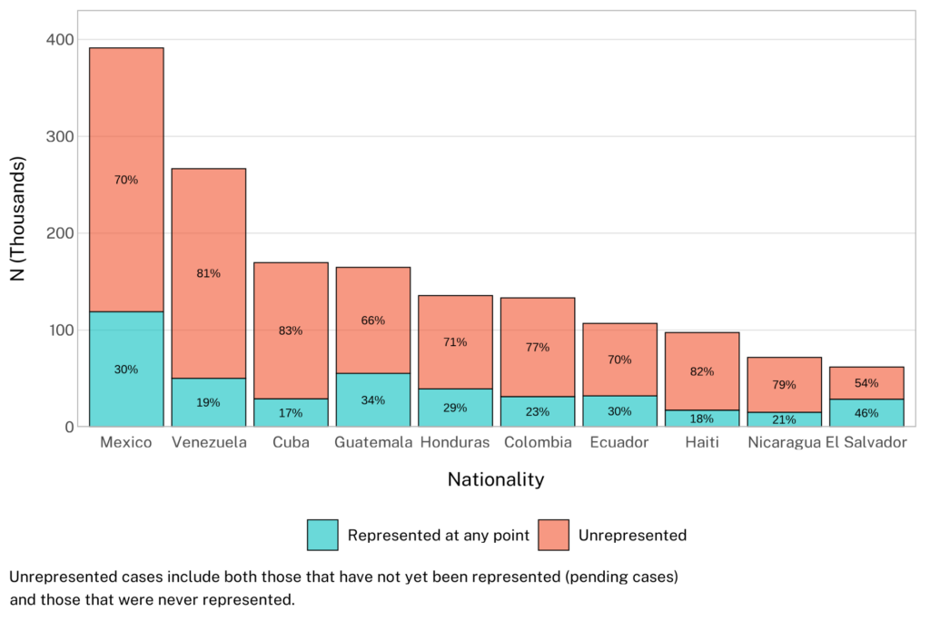 Bar chart showing representation status of cases by nationality, with turquoise bars for represented cases and coral bars for unrepresented cases.