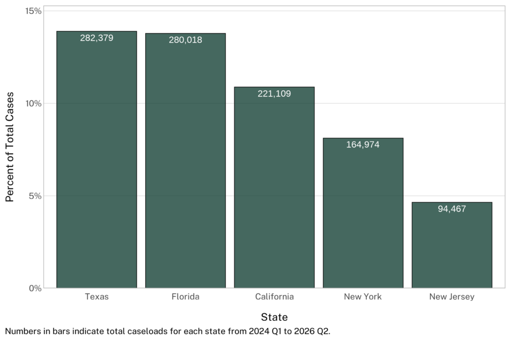 Bar chart showing total COVID-19 caseloads from 2024 Q1 to 2026 Q2 across five states, with Texas and Florida having the highest cases at 282,379 and 280,018 respectively.