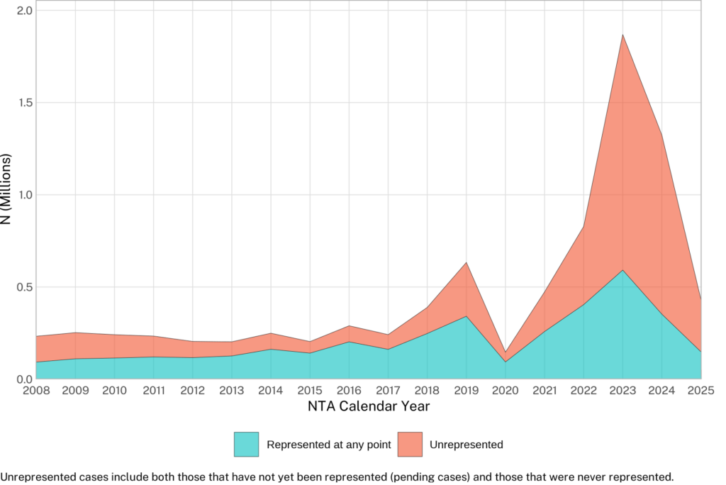 Area chart showing represented and unrepresented immigration court cases by NTA filing year (2008–2025), with overall case volume increasing sharply after 2020.