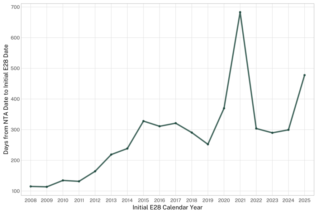 Figure 2: Line chart showing median days from NTA filing to first E-28 filing, with time to representation generally increasing between 2008 and 2025. 