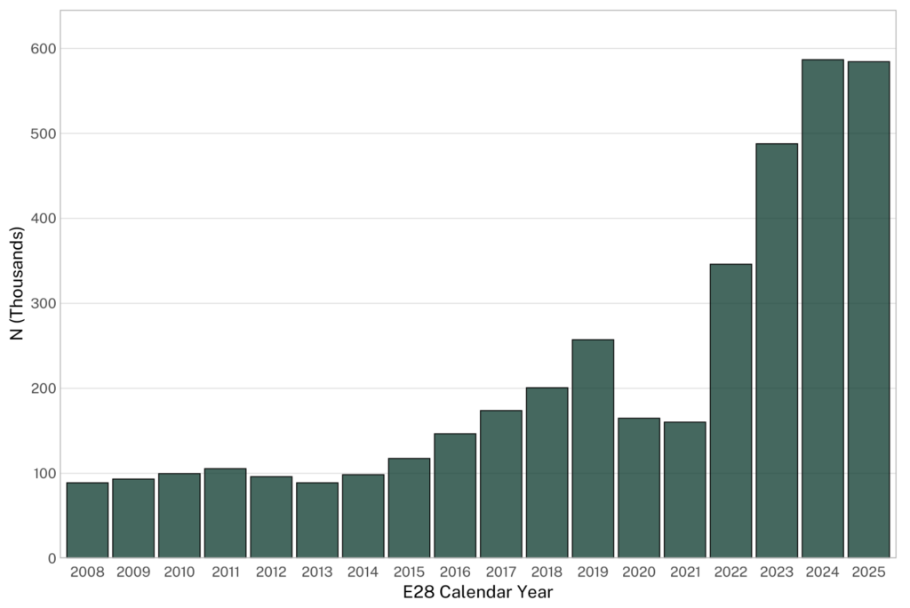 Bar chart showing the number of new immigration court representations initiated each year from 2008 to 2025, with substantial growth over time.
