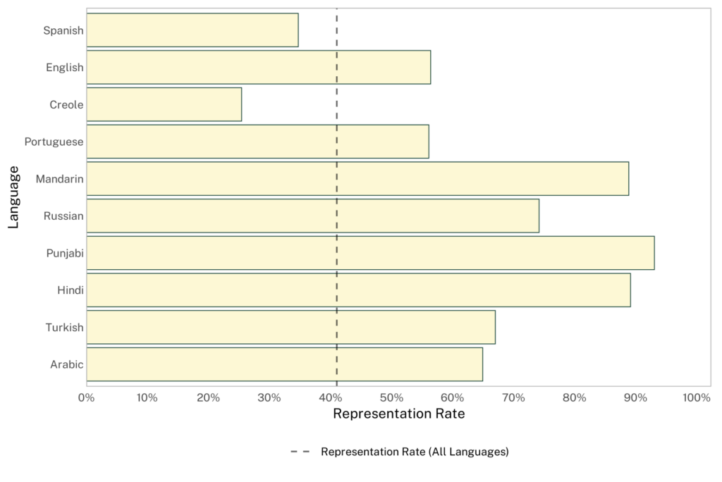 Horizontal bar chart comparing representation rates across the ten most common primary languages in immigration court cases. 