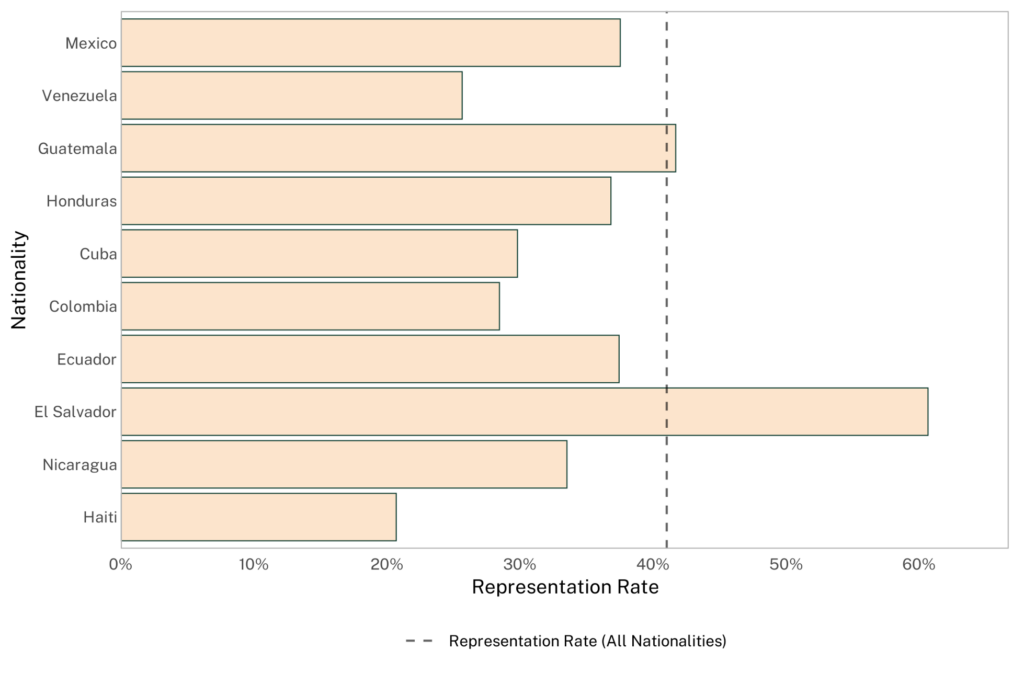 Horizontal bar chart comparing representation rates across the ten nationalities with the largest immigration court caseloads. 