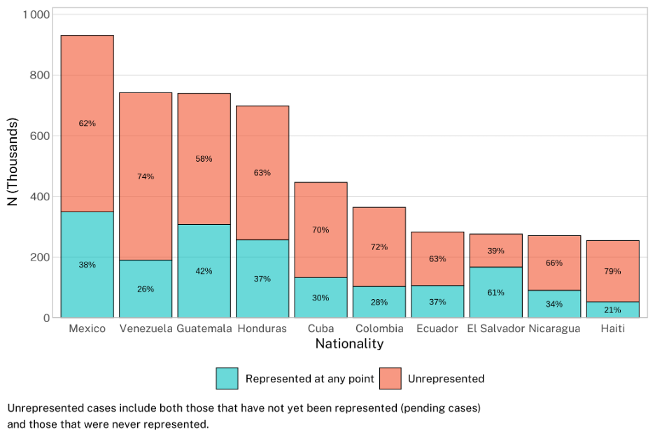 Figure 6: Stacked bar chart showing represented and unrepresented case counts by nationality, with representation rates labeled for each group.  