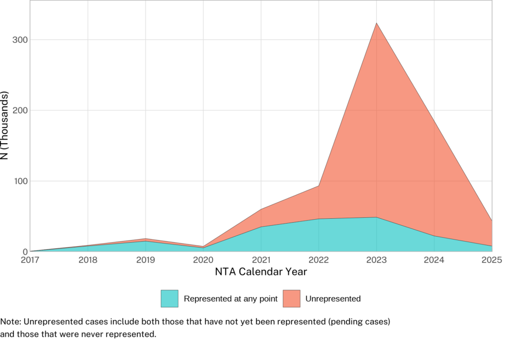Figure 1: Area chart showing deportation cases involving Venezuelan nationals by NTA filing year, with represented cases shown in aqua and unrepresented cases in red orange.