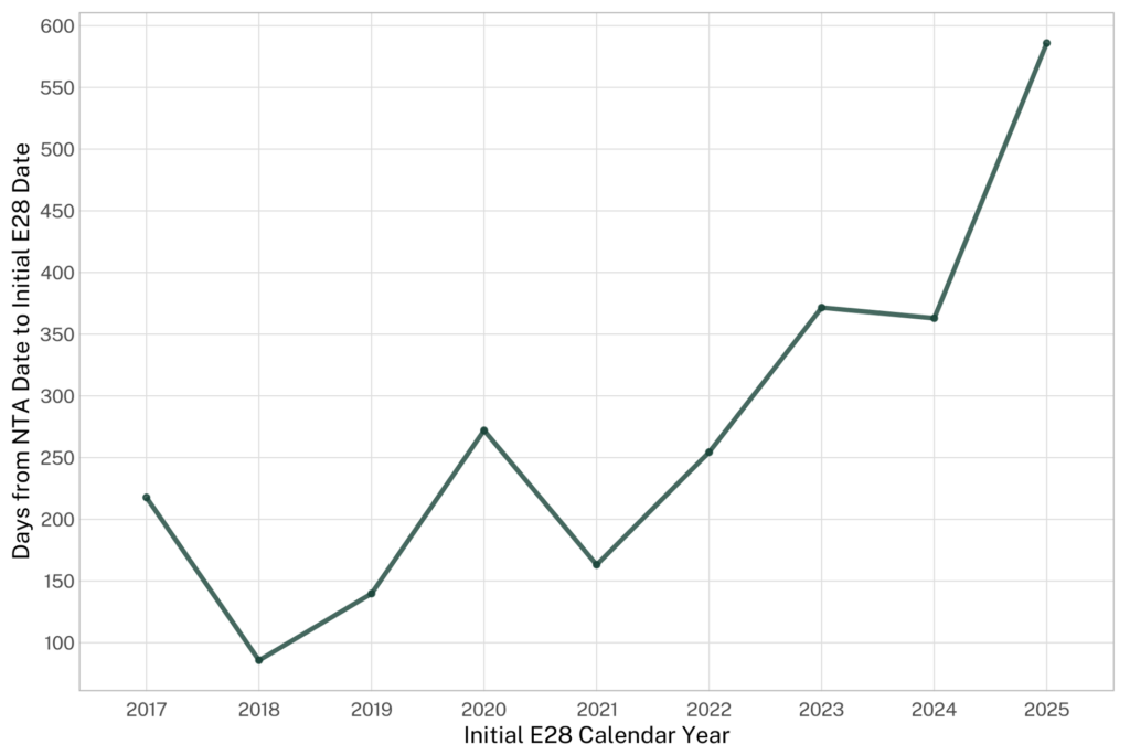 Figure 2: Line chart showing the median time from NTA filing to representation for Venezuelan nationals by NTA filing year.