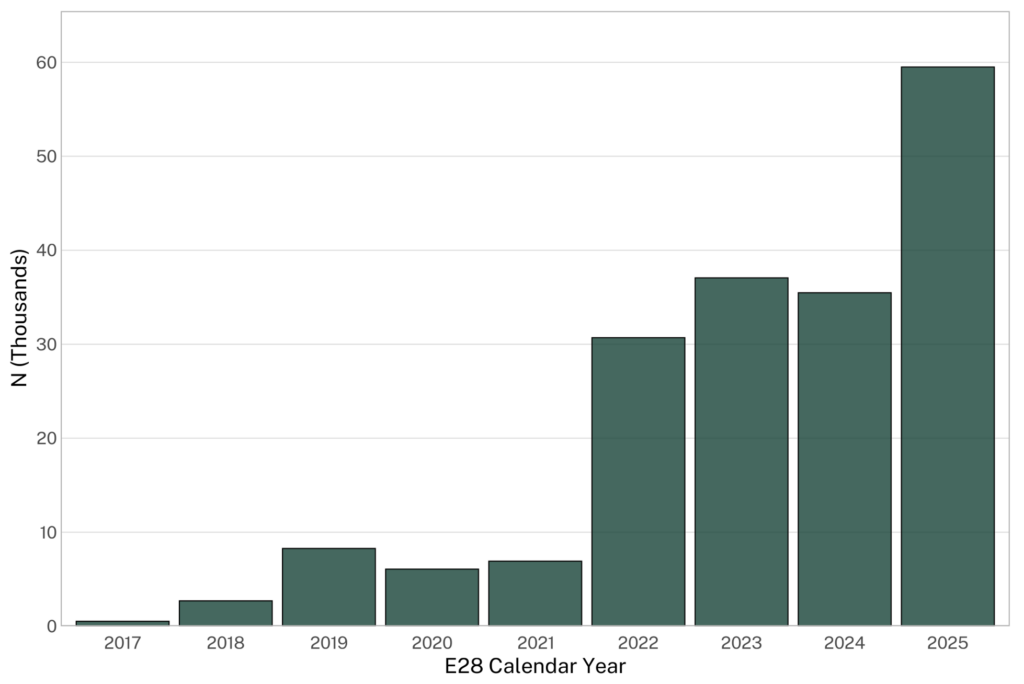 Figure 3: Bar chart showing the number of Venezuelan nationals who became represented each year, based on the filing of a new E-28 form in immigration court.