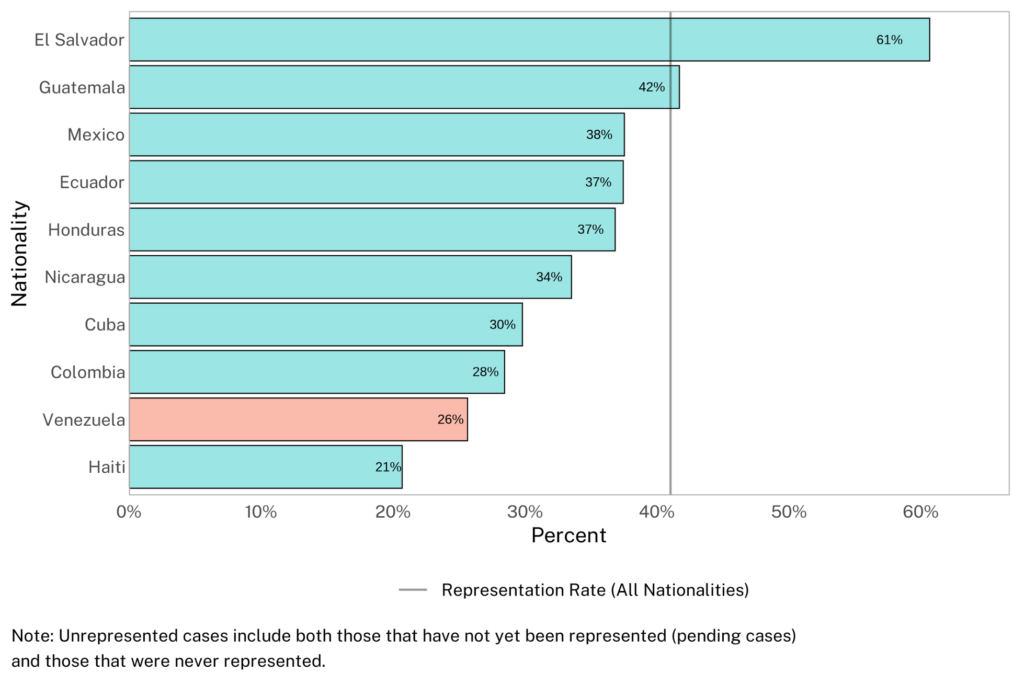Figure 5: Horizontal bar chart showing representation rates in immigration court cases by nationality for the 10 nationalities with the largest caseloads between 2017 and 2025. 