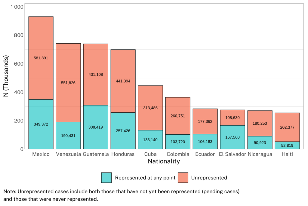 Figure 6: Stacked bar chart showing immigration court cases by representation status and nationality for the 10 largest caseloads from 2017 to 2025.  