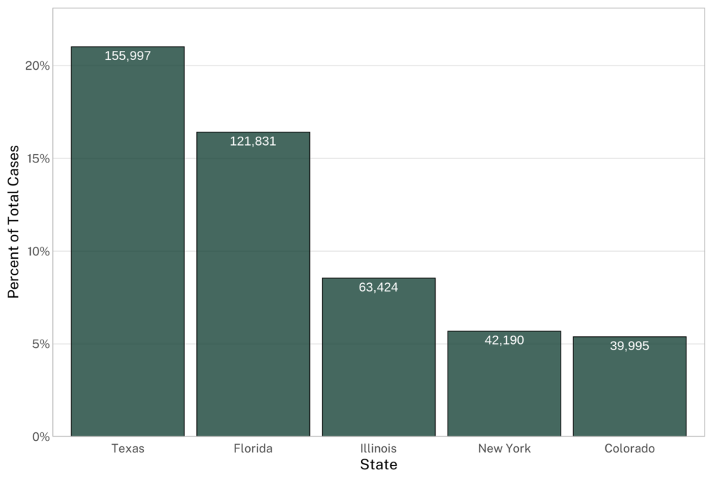 Figure 8: Bar chart showing total immigration court cases and percentage share for Venezuelan nationals in the five states with the largest caseloads from 2017 to 2025. T 