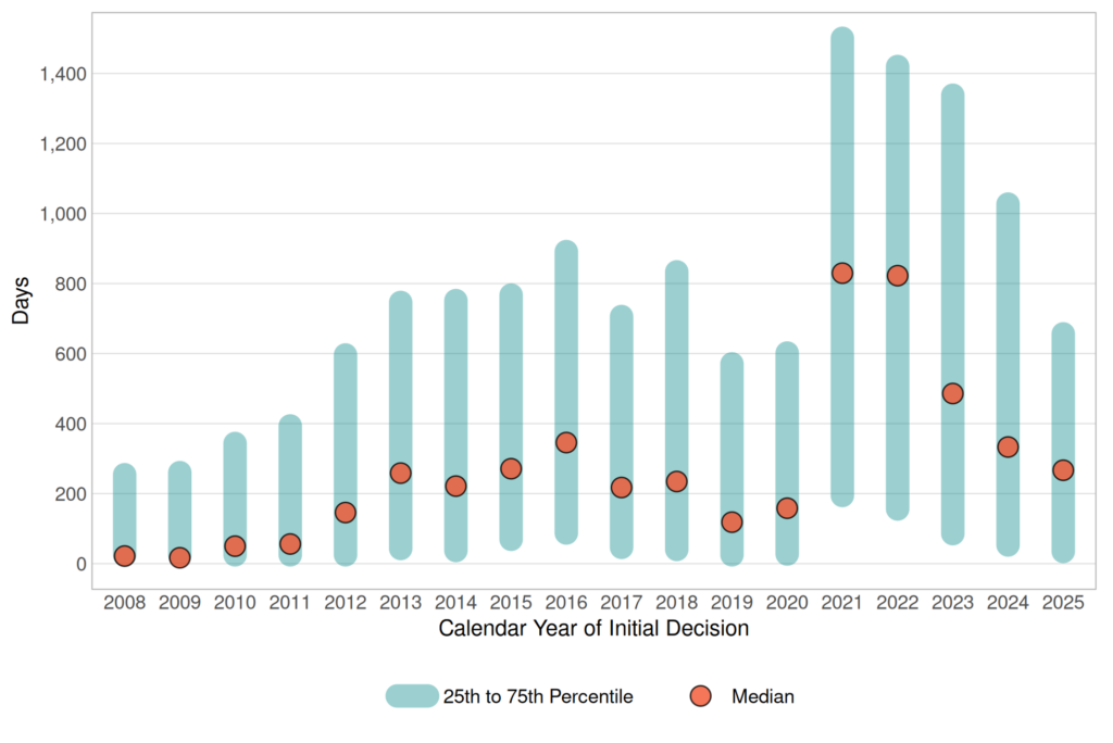Range chart shows days by calendar year of initial decision, using teal vertical bars for 25th–75th percentile ranges and orange dots for median values.