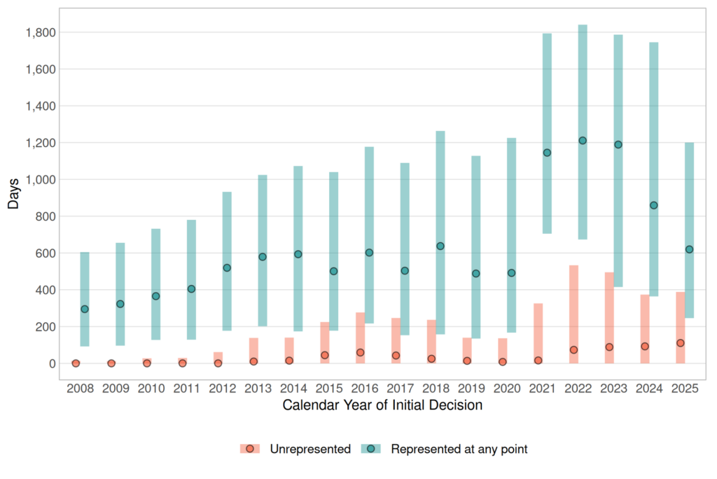 Range-and-marker chart compares days by calendar year of initial decision, 2008–2025, for “Unrepresented” cases (salmon) and “Represented at any point” cases (teal).