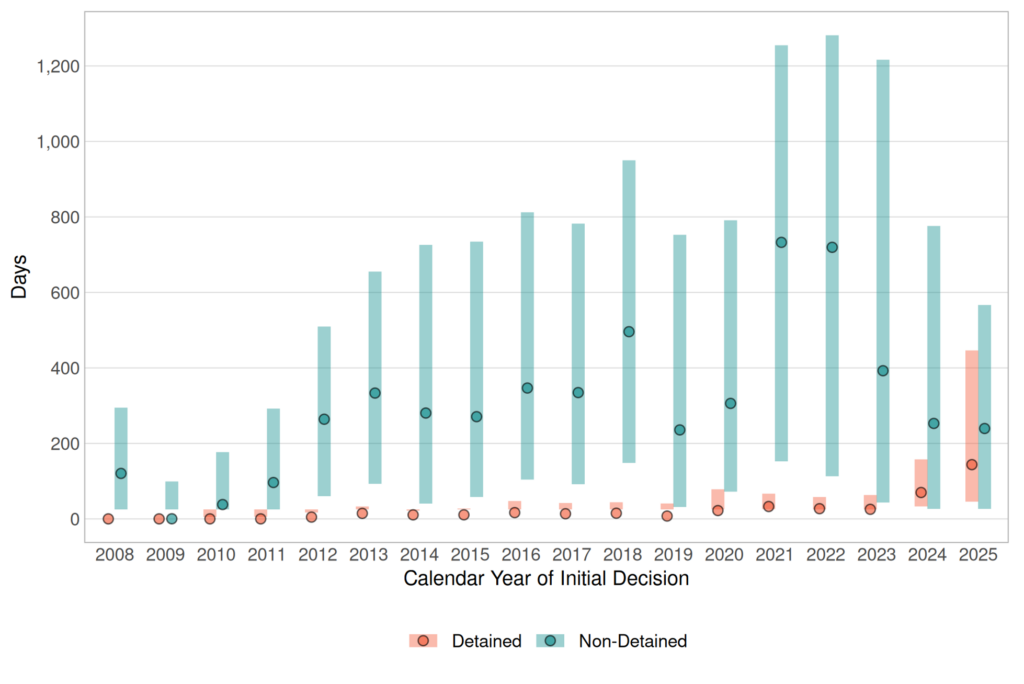 Bar-and-marker chart compares detention durations in days by calendar year of initial decision, with coral for detained cases and teal for non-detained cases.