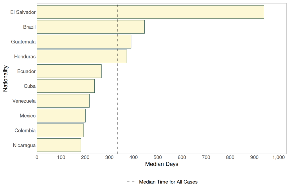 Horizontal bar chart compares median case-processing days by nationality. El Salvador leads at about 950 days, followed by Brazil at 440; dashed line marks all-cases median near 330 days, while Nicaragua records shortest duration near 180 days.