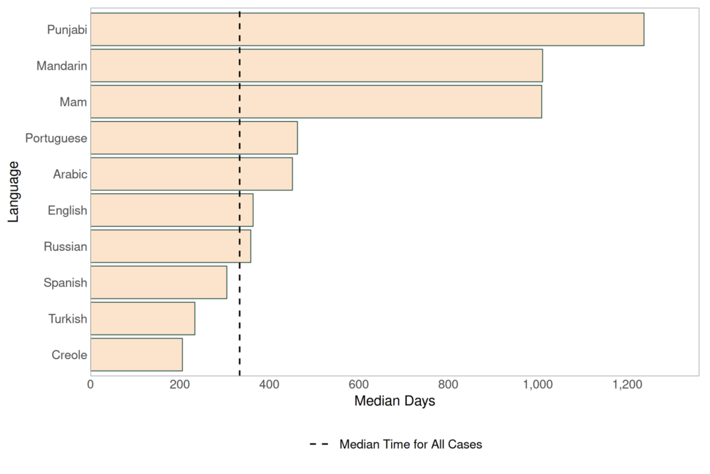 Horizontal bar chart compares median processing days by language, with Punjabi highest at about 1,200 days and Creole lowest near 200 days. Dashed vertical line marks all-case median near 340 days; Mam and Mandarin exceed 1,000 days, while English and Russian sit near benchmark.