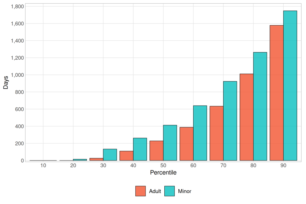 Grouped bar chart compares adult and minor days across percentiles. Coral Adult bars and teal Minor bars rise sharply from 30th to 90th percentile, with Minor values higher at most percentiles and reaching about 1,750 days versus 1,580 days for Adult.