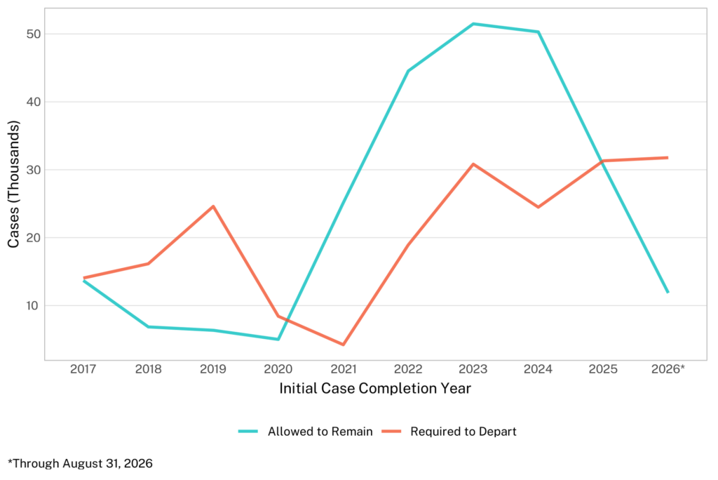 Line graph depicting initial case completion year for cases (by the thousands) where unaccompanied children are either allowed to remain or required to depart. The number of unaccompanied children allowed to remain declines sharply as the number required to depart continues to grow.