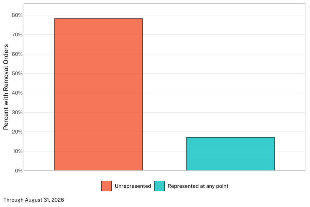 Bar chart depicting percentages of cases with removal orders for cases where unaccompanied children were either unrepresented or represented at any point. Unaccompanied children with representation are far less likely to receive a removal order in immigration court, initial case completions from 2017 to 2026.