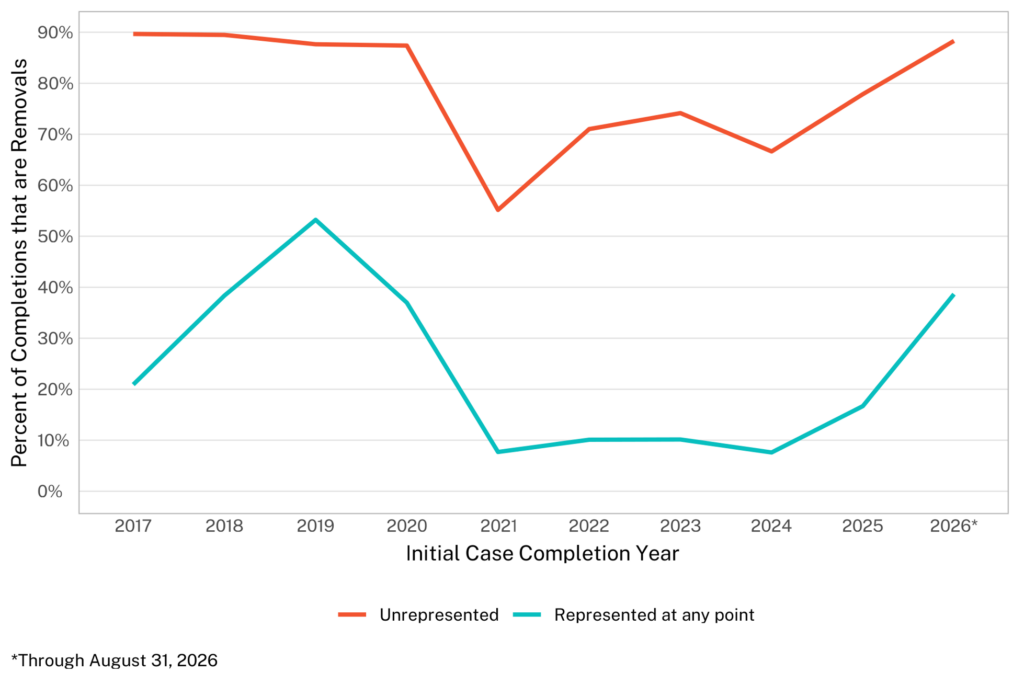 Line graph depicting percentage of case completions that are removals per initial case completion year for cases that where either unrepresented or represented at any point. Removal Rates are Always Higher for unrepresented unaccompanied children, but fluctuate historically.