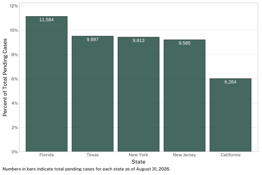 Bar graph that depicts the percent and number of total unaccompanied children cases by the states with the five largest caseloads (from 2017 to August 2026): Florida, Texas, New York, New Jersey, and California.
